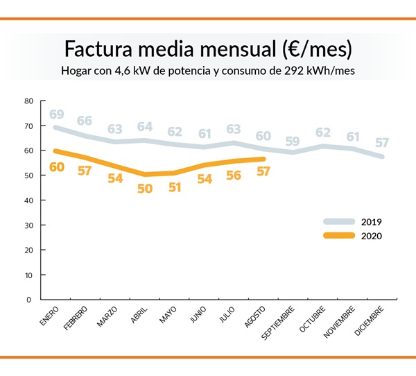 evolucion facturas luz 2020